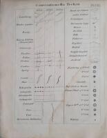 Prof Teckningar Skrif stil och kart teckning som f&ouml;ljas vid kongl. ingenieur corpsens arbeten utgifne af W.M. Carpelan