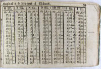 Intresse-Tabeller, som utwisar beloppet af 5 och 6 Procent &aring; st&ouml;rre och mindre Kapital fr&aring;n en dag till och med ett &aring;r, samt Tabeller &ouml;fwer diverse Procent. &Auml;fwensom om det nya Silfwer-, Koppar- och Sedelmyntet, och om w&auml;rdet af kontrolleradt Guld och Silfwer. Fick-Bok f&ouml;r alla Kapitalister, L&aring;ntagare, Auktions- och Bouppteckningsm&auml;n m. fl.